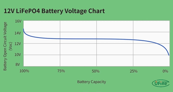 12V LiFePO4 voltage chart for a 4S 12.8V battery
