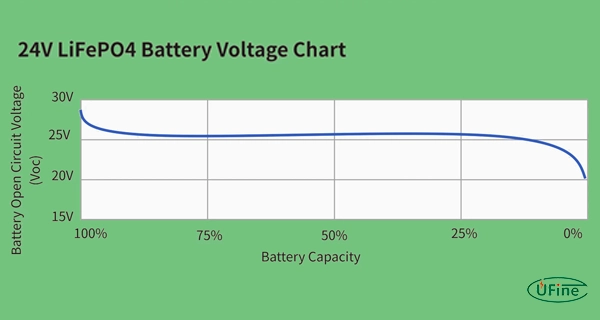 24V LiFePO4 voltage chart for an 8S 25.6V battery pack