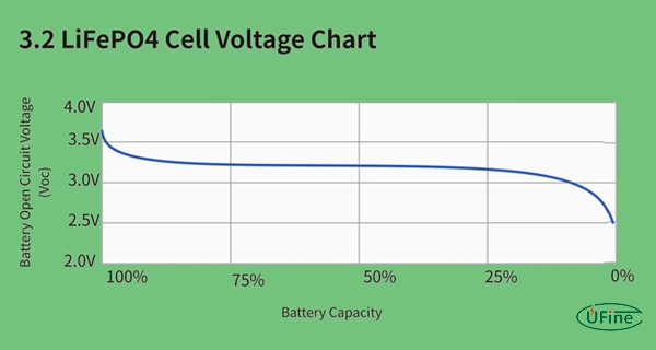 3.2V LiFePO4 voltage chart showing cell voltage and state of charge