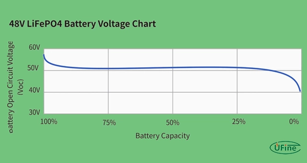 51.2V LiFePO4 voltage chart for a 16S 48V-class battery