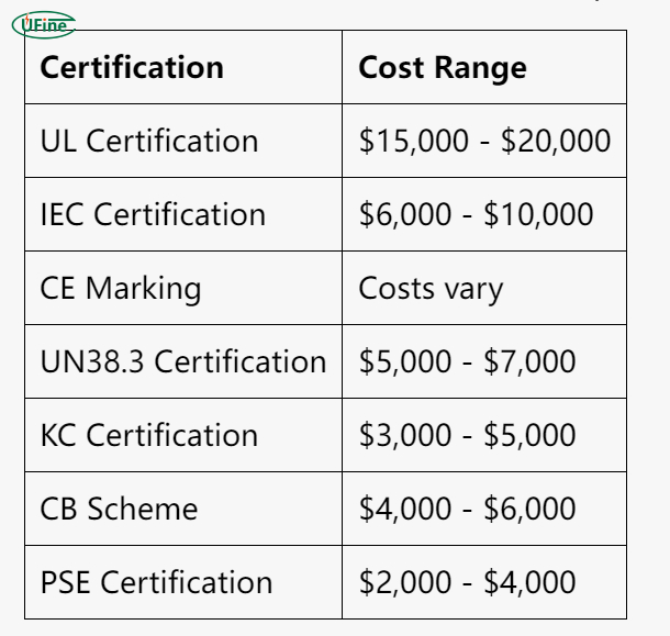 battery certification cost breakdown for lithium battery pack certification and UN38.3 testing