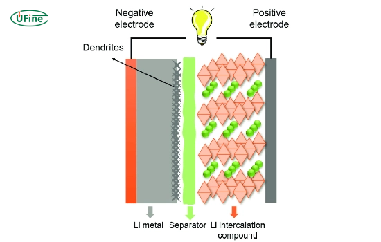 how lithium metal batteries work and lithium metal vs lithium ion structure
