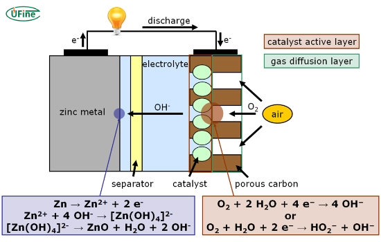 how do zinc-air batteries work diagram showing oxygen reduction and zinc oxidation reactions