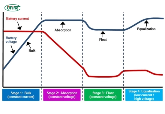 lithium battery charging stages including float stage